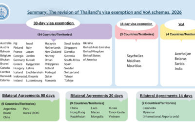 Il Consiglio dei Ministri thailandese approva la revisione del regime di esenzione dal visto di 60 giorni, in attesa della pubblicazione nella Gazzetta Reale